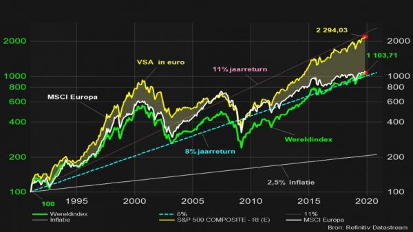 Graphique 2 : Évolution des indices boursiers américain, mondial et européen, indice return en euros