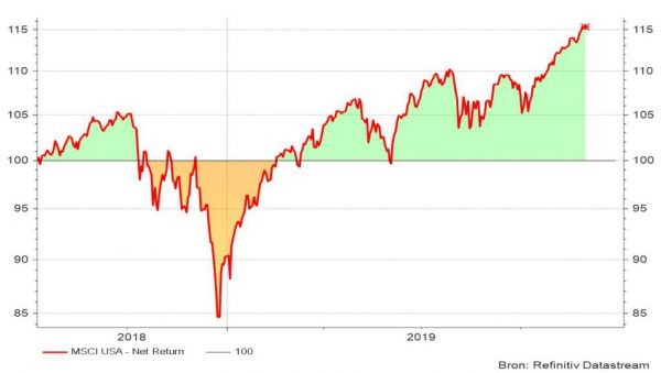 Graphique 3 : Évolution de l’indice boursier américain depuis juillet 2018. Indice return en US$.
