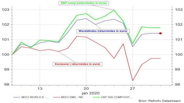 Graphique 1 : Évolution des indices S&P composite, mondial et zone euro. Indice return en euros