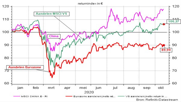 Evolutie van de MSCI-indices voor de Eurozone, China en de VS. Netto-return indices, uitgedrukt in euro. 