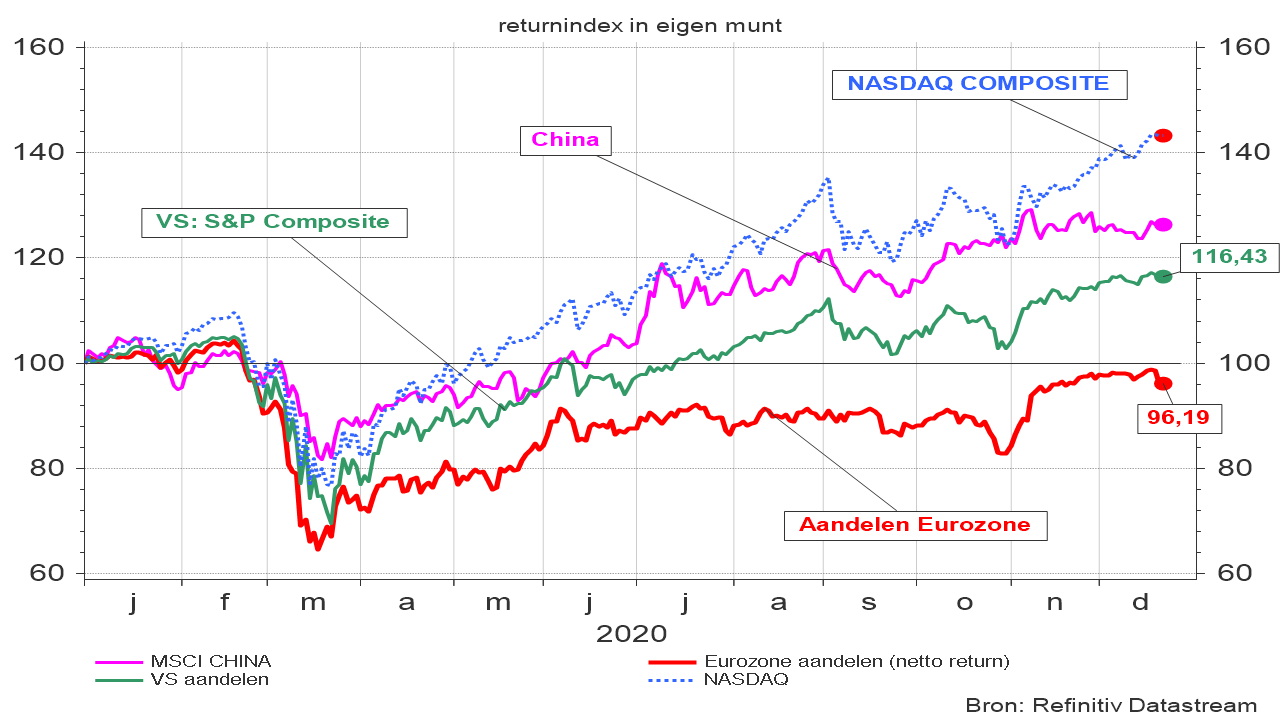  Évolution de quelques bourses mondiales depuis le 1er janvier 2020. (Indice prix en monnaie locale)