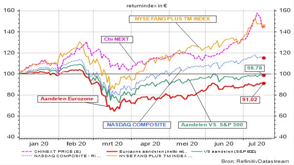Graphique 1 : Évolution de plusieurs indices boursiers chinois (indice return en €)