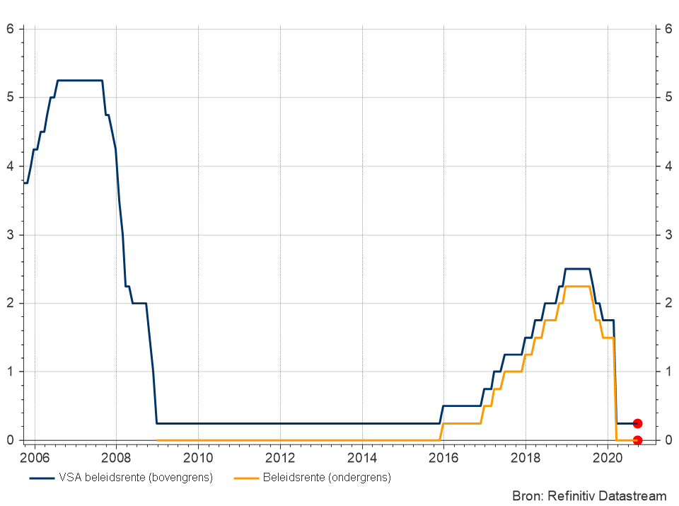 Amerikaanse beleidsrente (ondergrens en bovengrens van de Fed Funds rate)