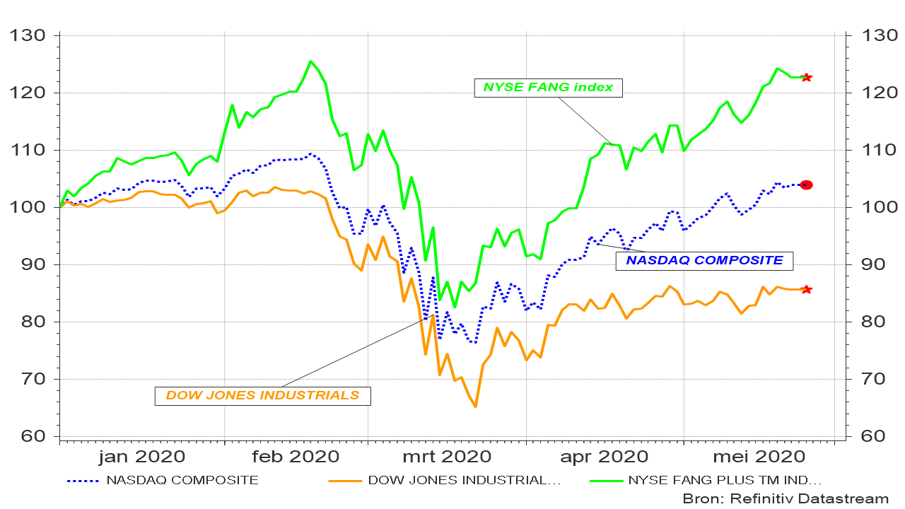 Graphique 6 : Évolution des cours des indices Dow Jones, NYSE Fang- et Nasdaq depuis le 01.01.2020 