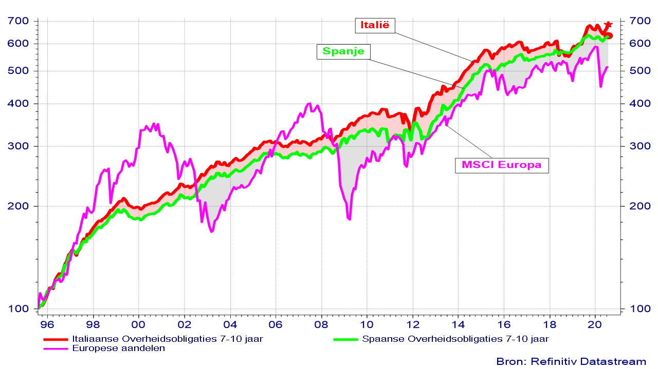 Grafiek 2: Evolutie van Italiaanse en Spaanse overheidsobligaties en Europese aandelen over de laatste 25 jaar. 