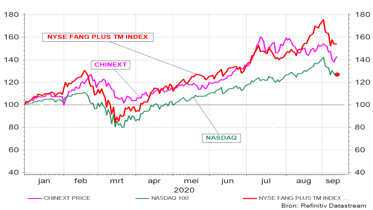 Évolution des indices NYSE FANG, NASDAQ et CHINEXT (en devise locale) depuis le 01.01.2020