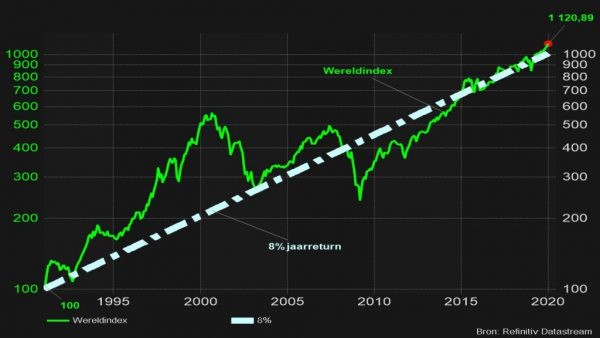 Graphique 6 : Évolution de l’indice mondial des actions (en euros, y compris les dividendes nets) depuis 1991