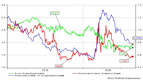 Graphique 5 : Différentiel des taux italiens et polonais par rapport aux taux allemands et différentiel des taux entre obligations BBB et obligations AA