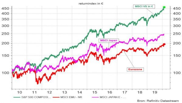Graphique 1 : Évolution de l’indice MSCI États-Unis, Japon et zone euro (return net en euros)