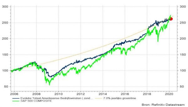 Grafiek 3: Evolutie van de bedrijfsresultaten en de S&P 500 index in de VS