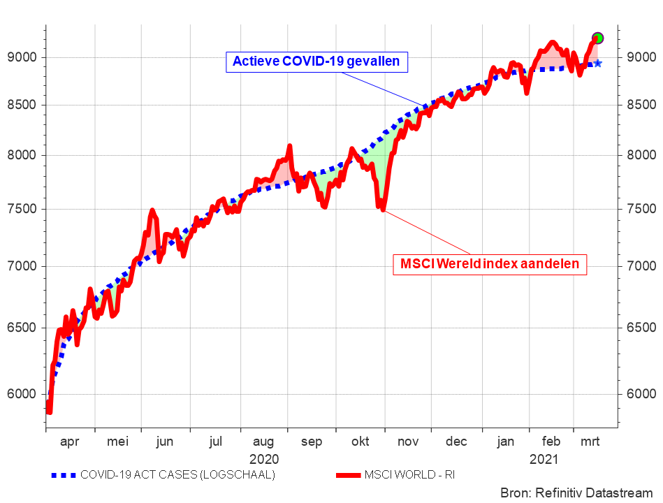 Évolution du nombre de cas actifs de Covid-19 et de l’indice mondial des actions