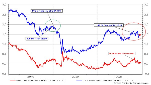 Graphique 4 : Taux d’intérêt sur les obligations d’État à 10 ans (aux États-Unis et dans la zone euro) 