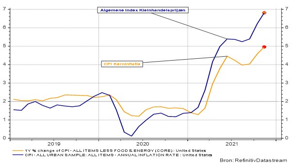 Graphique 1 : Évolution des prix au détail américains sur la base de l’indice CPI