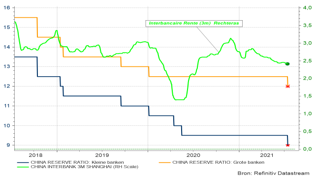 Graphique 2 – Poursuite de la diminution des taux de réserve pour les banques chinoises