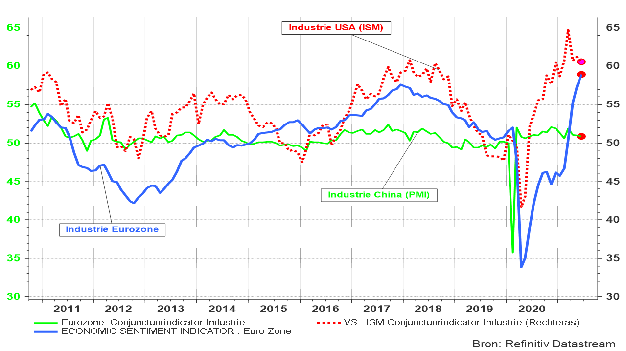 Graphique 1 – Évolution des indicateurs conjoncturels industriels aux États-Unis, dans la zone euro et en Chine