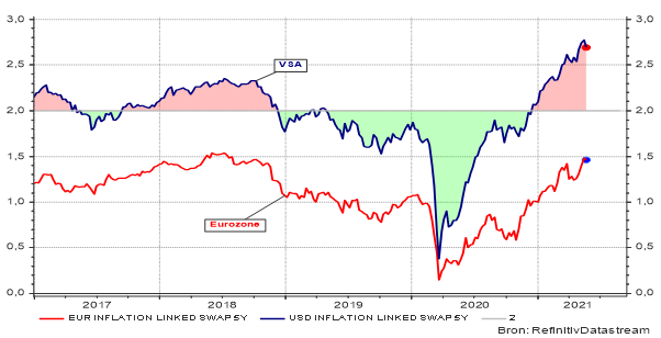 Graphique 1 : Inflation attendue aux États-Unis et dans la zone euro (calculée à partir des inflation-linked-bonds) 