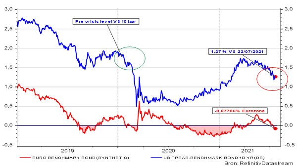Évolution des taux d’intérêt sur les obligations d’État à 10 ans aux États-Unis et dans la zone euro 
