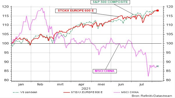 Graphique 2 : Évolution du S&P Composite (États-Unis), du Stoxx 600 (Europe) et du MSCI China depuis le 01.01.2021 : Indice prix en monnaie locale