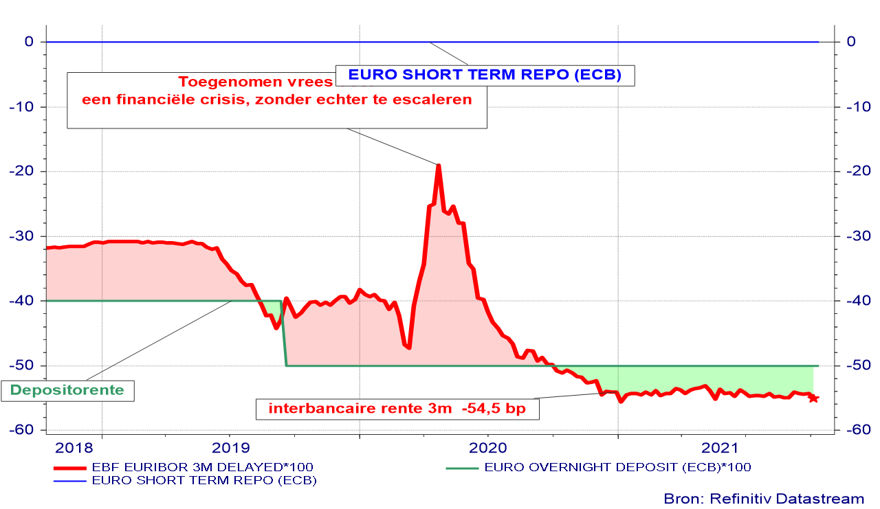 Taux directeur et taux interbancaire européens 