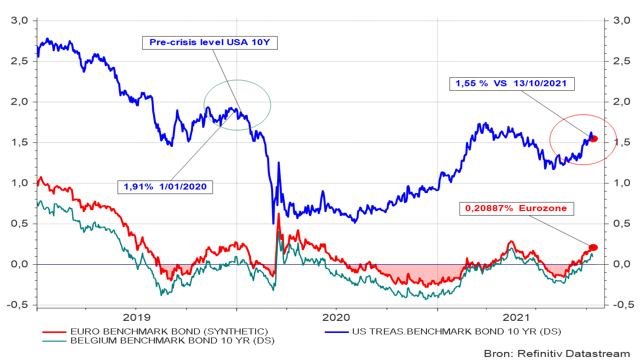 Évolution des taux d’intérêt à 10 ans aux États-Unis, dans la zone euro et en Belgique (obligations d’État)