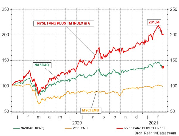 Évolution récente des indices NASDAQ, NYSE FANG et du MSCI Europe (zone euro). 