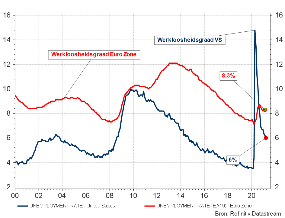 Évolution du chômage aux États-Unis et dans la zone euro
