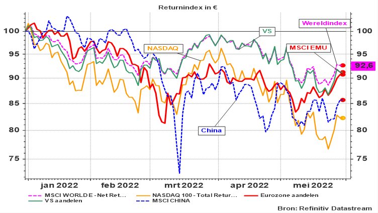 Graphique 1 : Évolution de quelques indices boursiers depuis le 01-01-2022 (indice return en €
