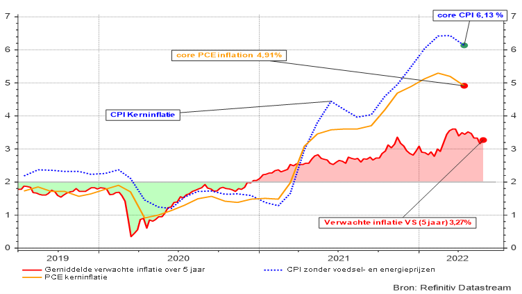 Graphique 3 : États-Unis : inflation de base CPI et PCE et inflation escomptée.