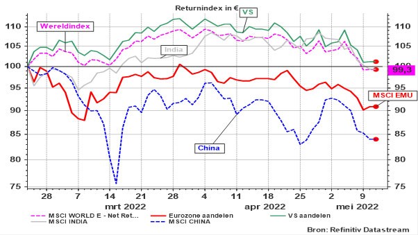 Évolution de quelques indices boursiers depuis le 24-02-2022