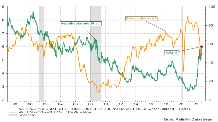 Graphique 2 : Indice de l’activité de la construction aux États-Unis et taux hypothécaire à 30 ans