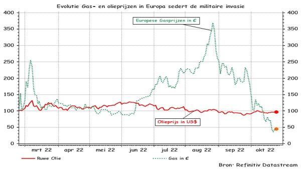 Graphique 2 : Évolution du prix du pétrole en US $ et de prix du gaz en Europe en euro