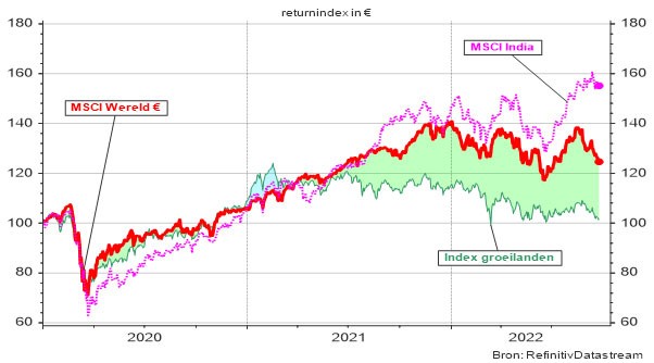 Graphique 1 : Évolution de la bourse indienne par rapport à l’indice MSCI Monde et à l’indice MSCI Pays émergents (return net en euro) 
