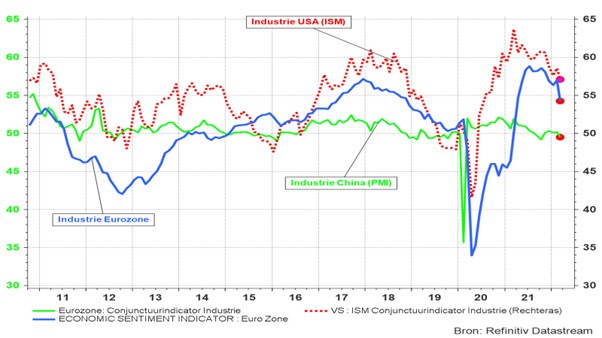 Graphique 1 : Indicateurs conjoncturels industriels pour les États-Unis, la zone euro et la Chine 