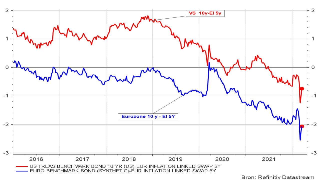 Taux d’intérêt réel aux États-Unis et dans la zone euro (taux à 10 ans – taux attendu à 5 ans)