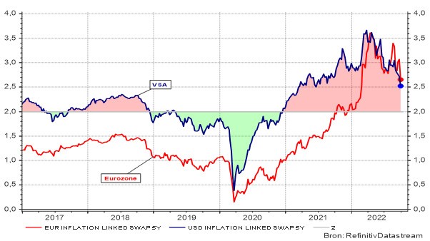 Graphique 2 : Inflation attendue aux États-Unis et dans la zone euro (CPI) 