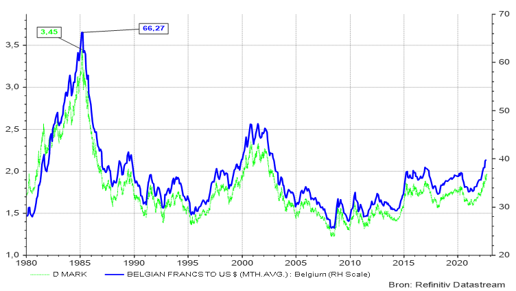 Graphique 5 : Comparaison historique du cours du US$ 
