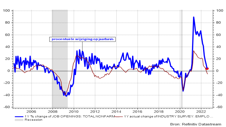 Graphique 2 : Taux de croissance du nombre de nouvelles offres d’emploi aux États-Unis (économie totale) et en comparaison avec la zone euro (industrie)