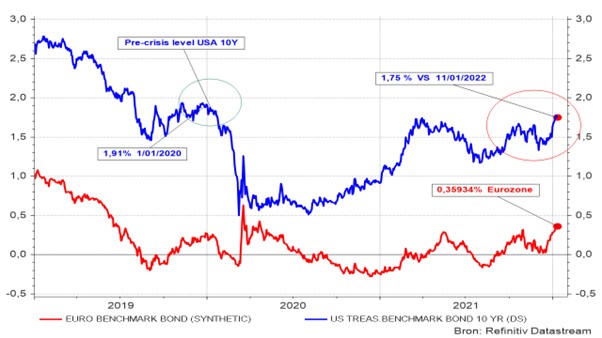 Graphique 2 : Taux des obligations d'État à 10 ans aux États-Unis et dans la zone euro 