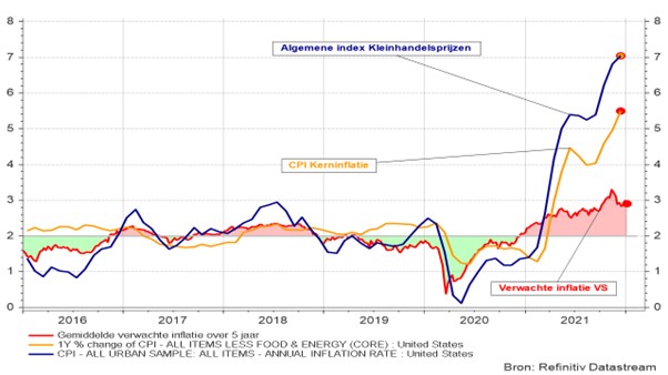 Graphique 1 : Évolution des prix de détail et de l’inflation attendue (à 5 ans) aux États-Unis 