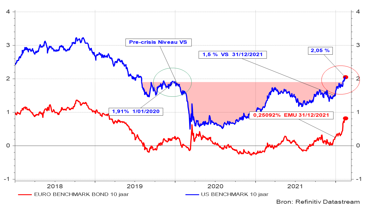 Graphique 1 : Évolution des taux d’intérêt sur les obligations d’État (à 10 ans) aux États-Unis et dans la zone euro 
