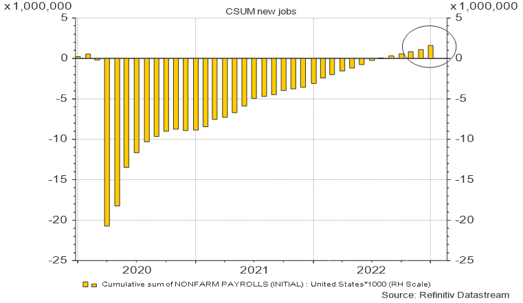 Somme des emplois créés (et perdus) mensuellement depuis janvier 2020 