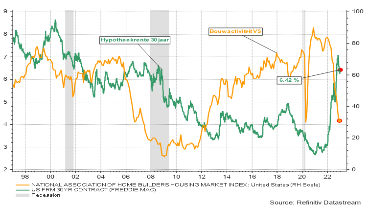 Évolution de l’activité de construction aux États-Unis et taux hypothécaires (à 30 ans