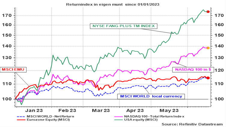 Graphique 2 : Évolution de quelques bourses mondiales depuis le 01-01-2023 (indices return  en monnaie locale) 