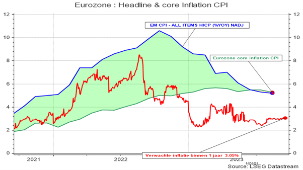 Graphique 1 : Inflation CPI dans la zone euro