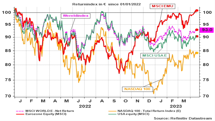 Graphique 1 : Évolution des indices d’actions depuis le 01-01-2022 (indice return en €) 
