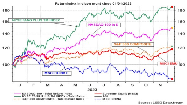 Graphique 1 : Évolution de quelques indices boursiers typiques depuis le 01/01/2023 (indice return en monnaie locale