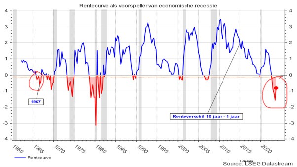 Graphique 1 : La courbe des taux (10 ans -1 an) comme indicateur de prévision d’une récession économique