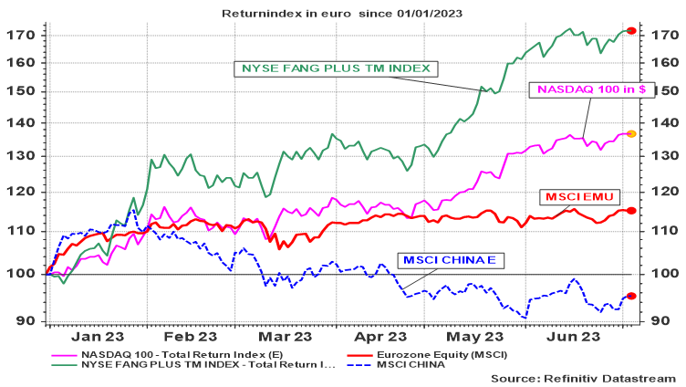 Évolution de quelques indices boursiers depuis le 01-01-2023 : Indice return en euro 
