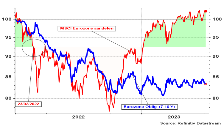 Evolutie van de obligatie-index (Eurozone) en de MSCI EMU index (returnindex) 