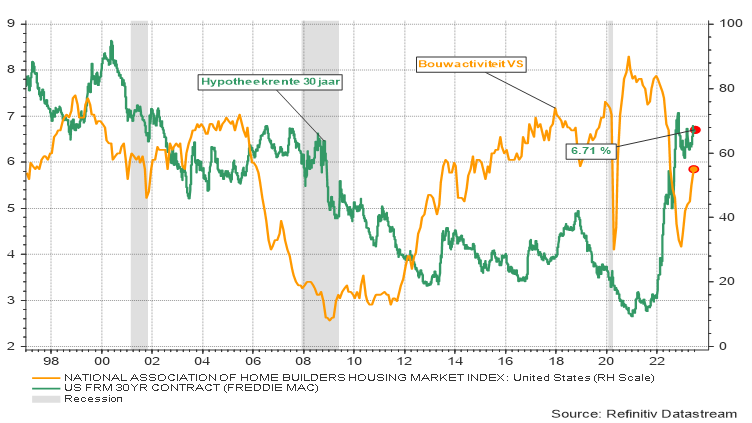 Évolution de l’activité de construction et des taux hypothécaires aux États-Unis 